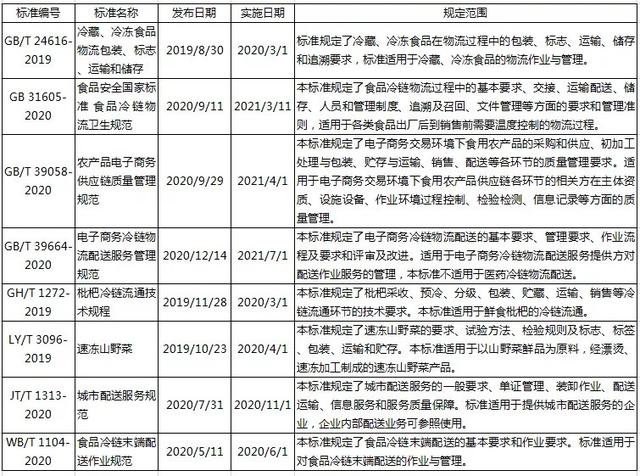 2020年食用农产品初加工重点标准化政策盘点